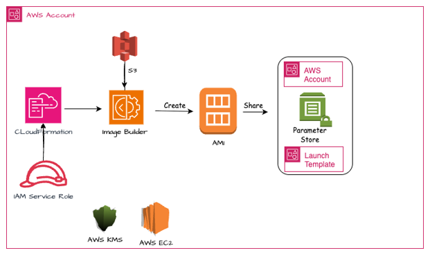 EC2 Image Builder