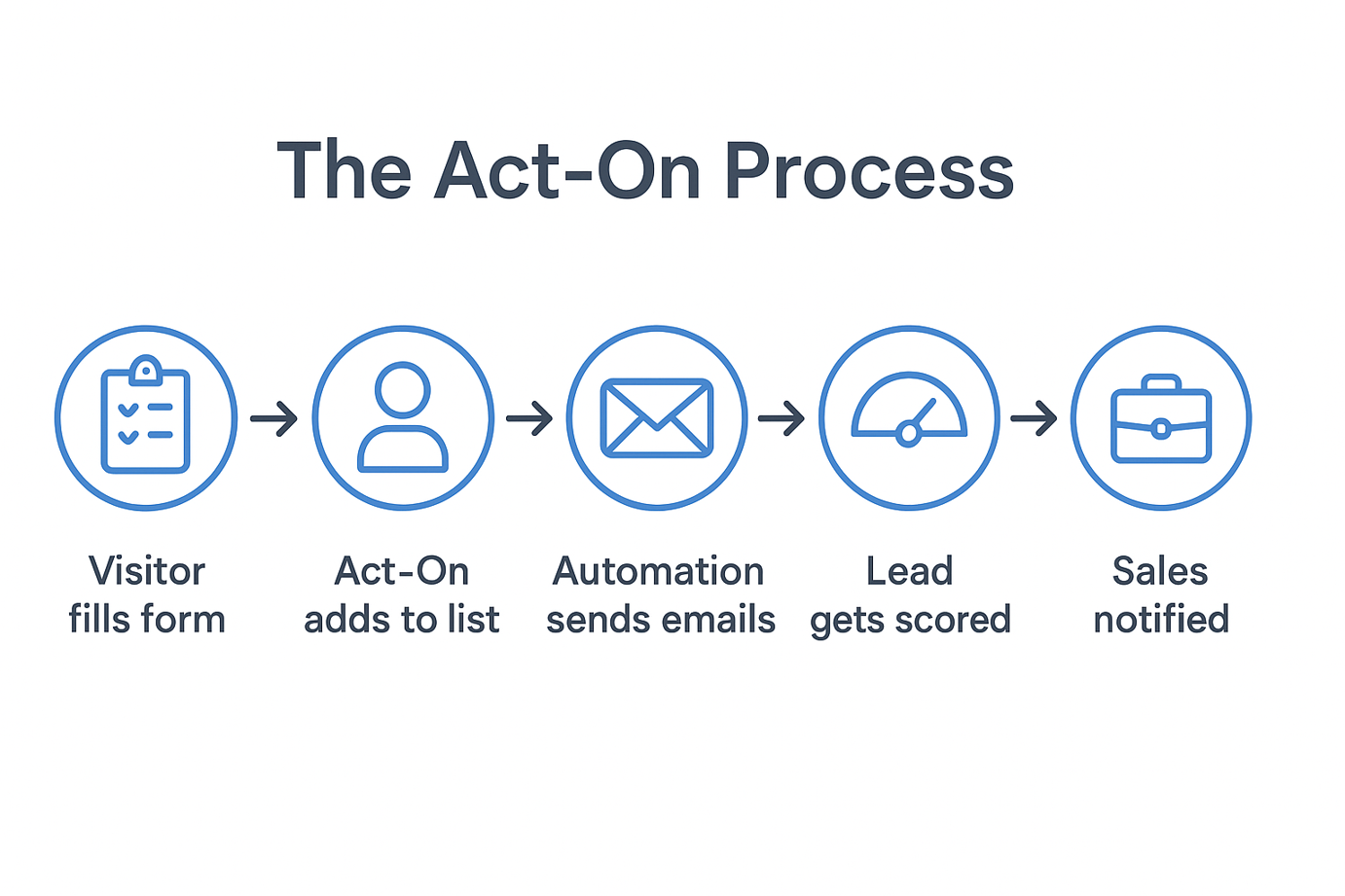 Illustrates the end-to-end marketing automation flow: capturing visitor data, adding them to lists, sending automated emails, scoring leads, and notifying sales teams for follow-up