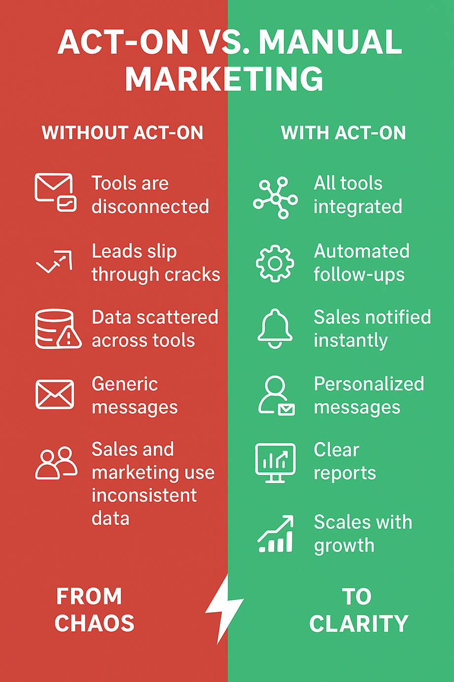 Highlights the benefits of using Act-On, showing how it transforms chaotic, disconnected marketing processes into a streamlined system with automation, instant notifications, personalized messages, and clear reporting
