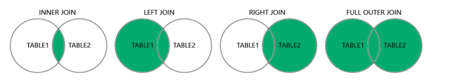 Types of Joins