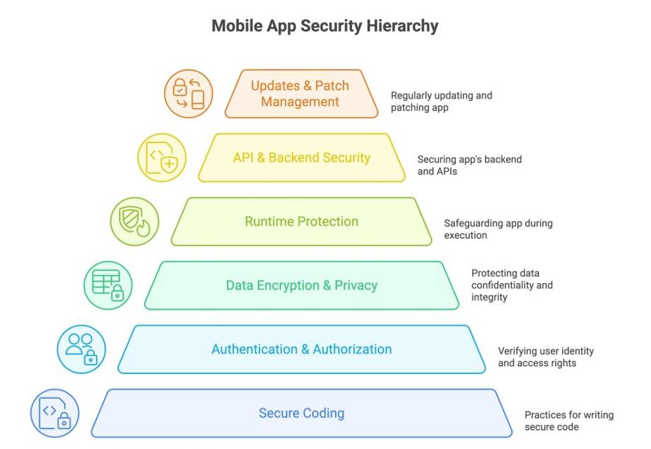 Mobile Application Security Best Practices