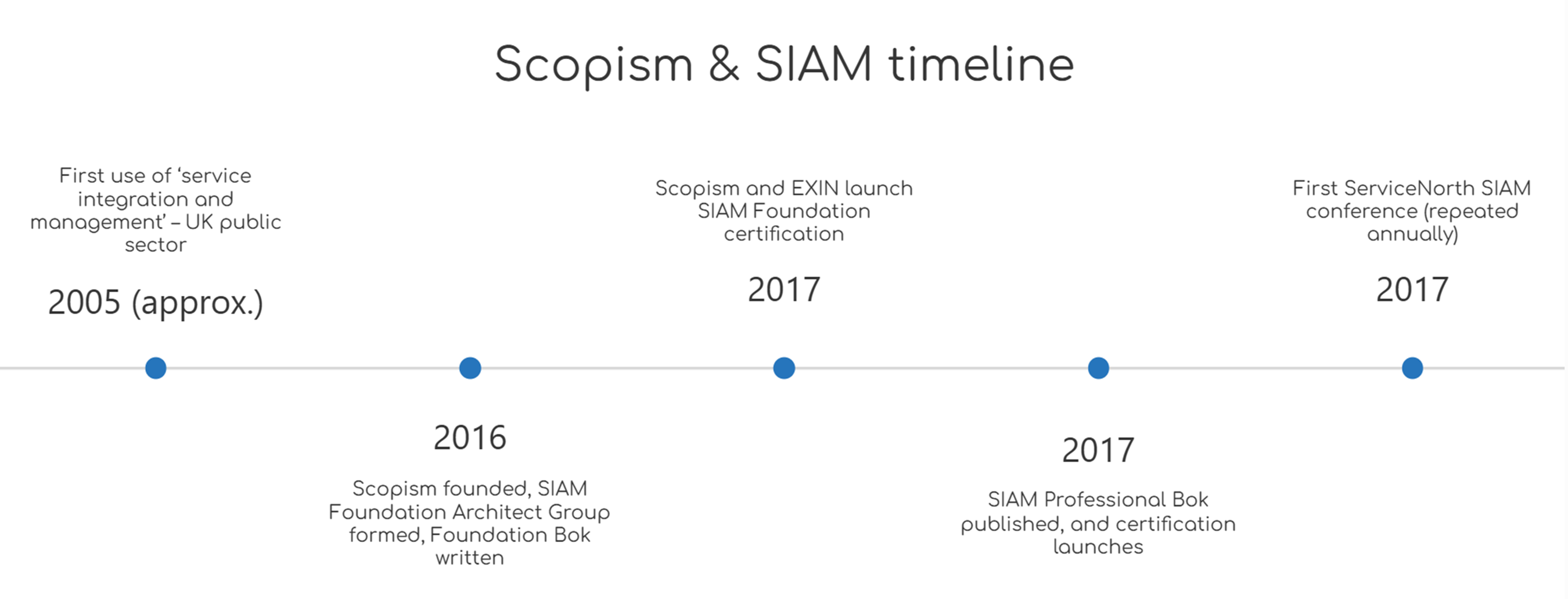 SIAM Evolution (source: Scopism website)