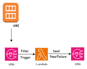 AMI Notification