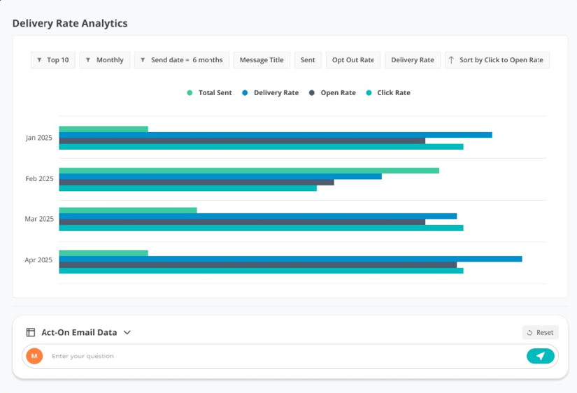 Displays key email metrics such as total sent, delivery rate, open rate, and click rate by month, helping measure campaign effectiveness and optimize future sends