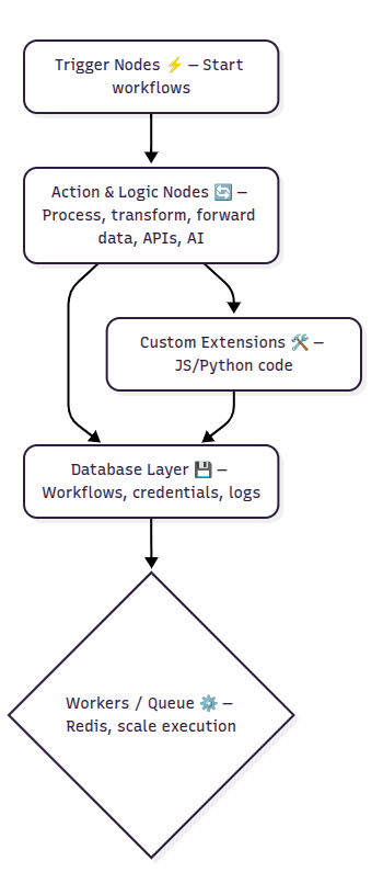 Basic Architecture