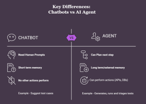 Chatbot V Agent