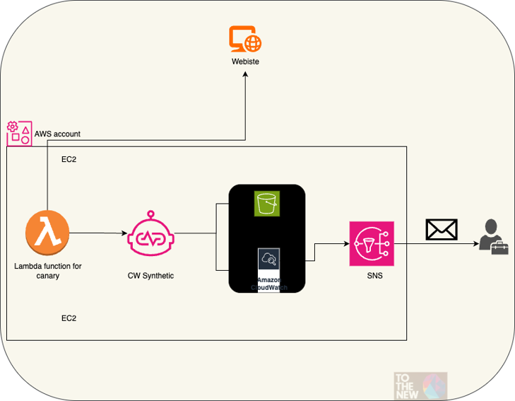 Flow diagram.