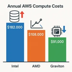 Graviton consistently outperforms x86 in price-performance across regions