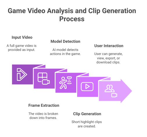 Framework for transition from raw footage to an AI-powered detection pipeline