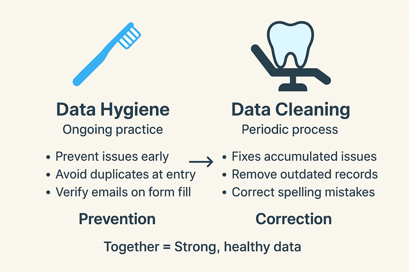 Data Hygiene vs Data Cleaning