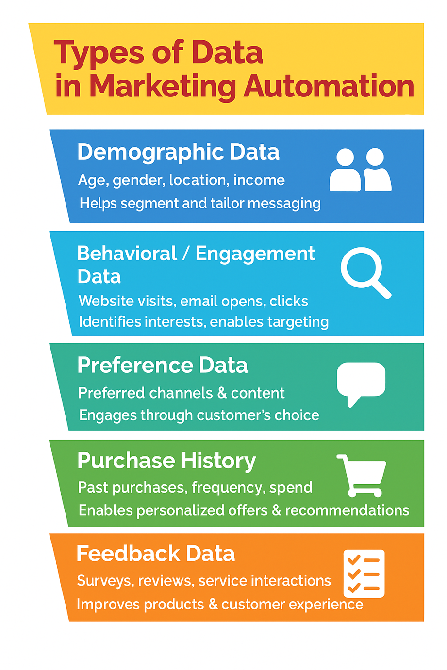 Type of Data in Marketing Automation