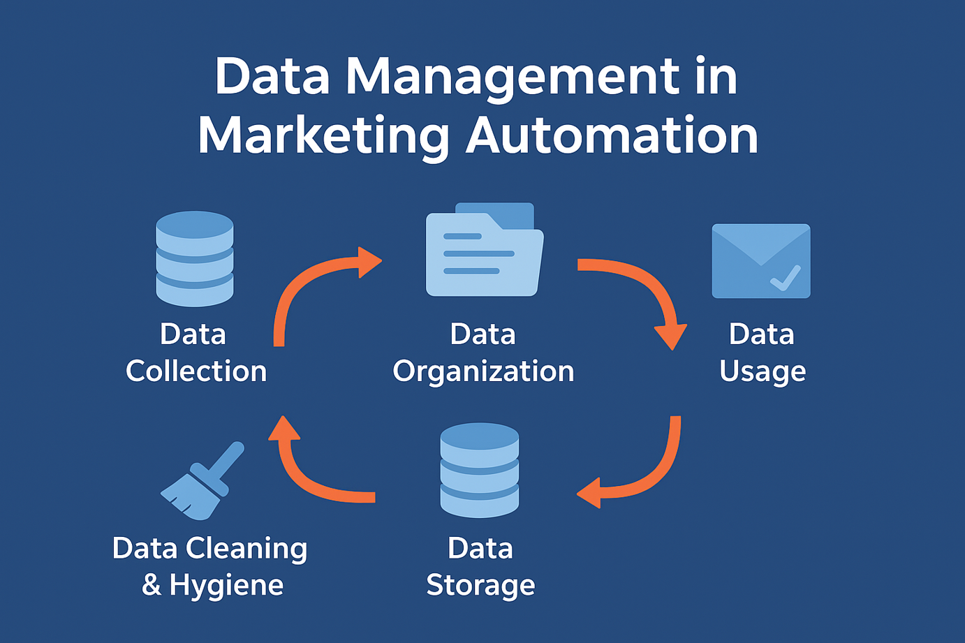 Data Management in Context of Data Hygiene and Cleaning