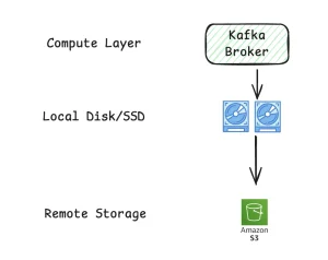 Kafka Tiered Storage