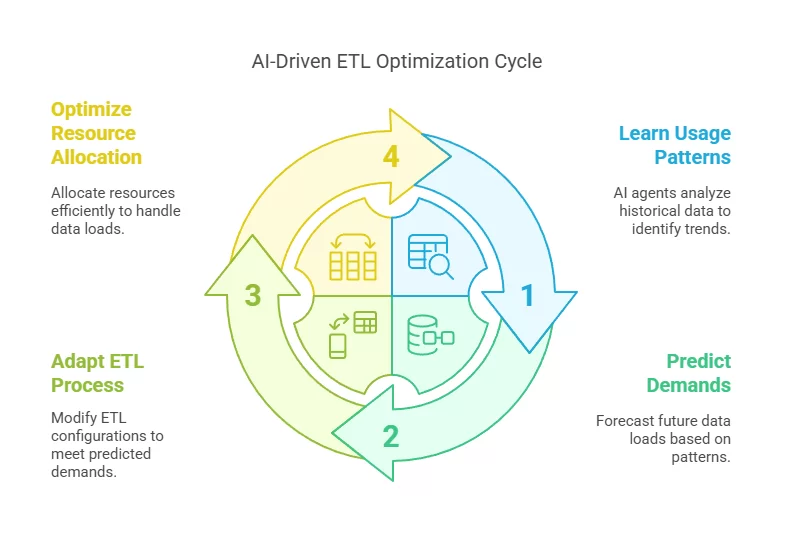 AI Driven ETL Optimization Cycle