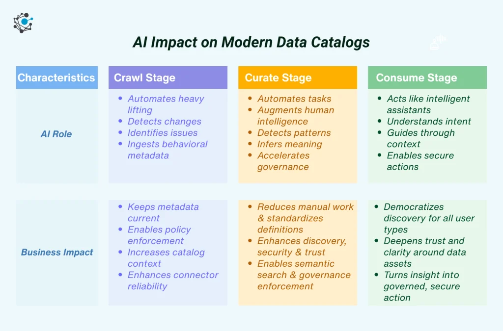 AI Impact on Modern Data Catalogs
