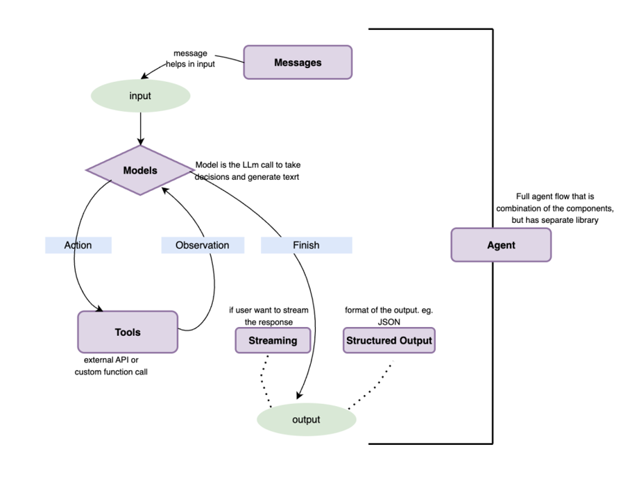LangChain – Components Overview | TO THE NEW Blog