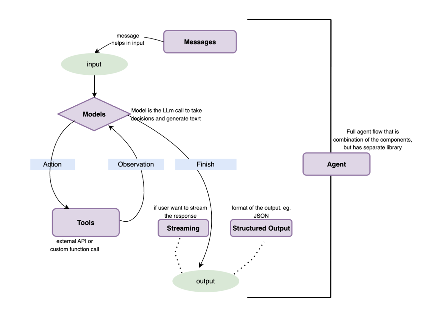 LangChain – Components Overview | TO THE NEW Blog
