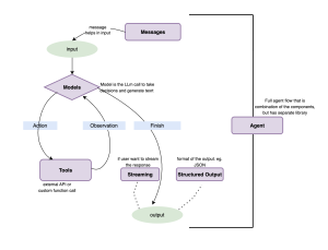 LangChain – Components Overview | TO THE NEW Blog