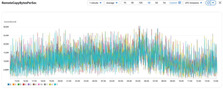 RemoteCopyBytesPerSec