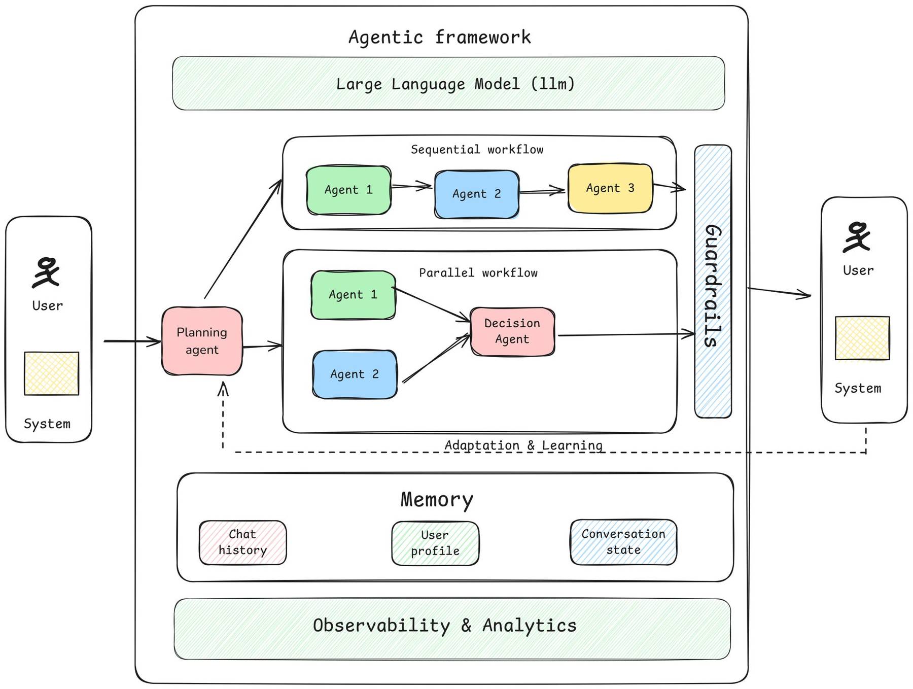 Explanation of Agentic AI