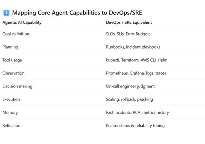 Agentic AI in SRE: Rethinking Reliability in the Age of Autonomous ...
