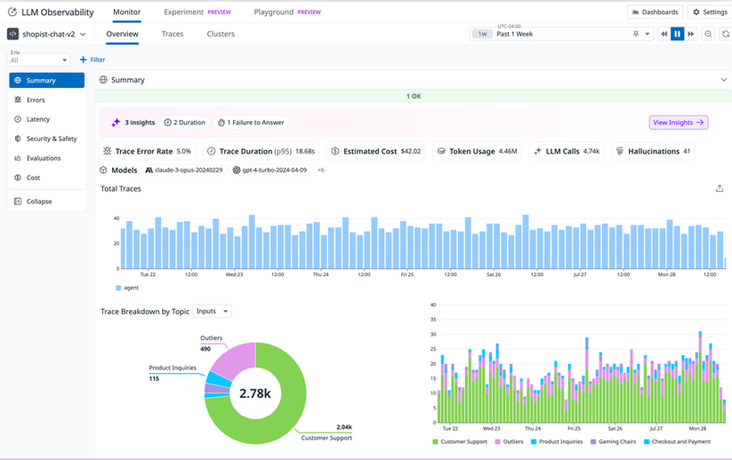 LLM Observability Overview showing a timeseries graph for Total Traces, a pie chart showing Trace Breakdown by Topic Inputs, and a bar graph showing the same Trace Breakdown by Topic Inputs data