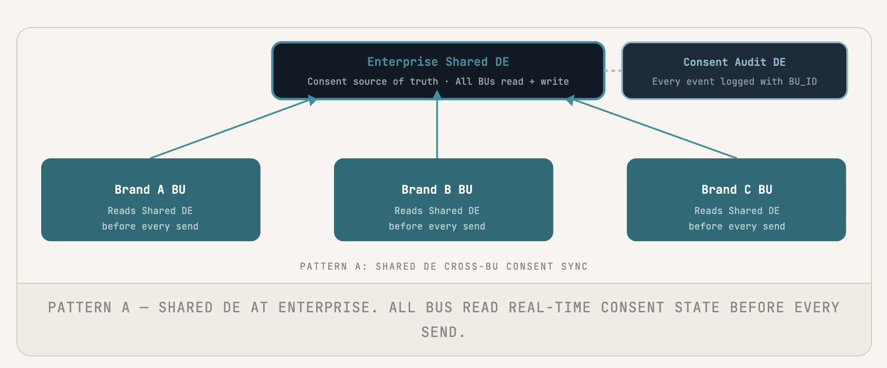 PATTERN A: SHARED DE CROSS-BU CONSENT SYNC