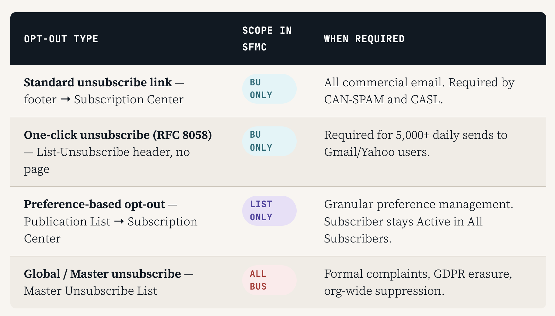 The Four Types of Opt-Out