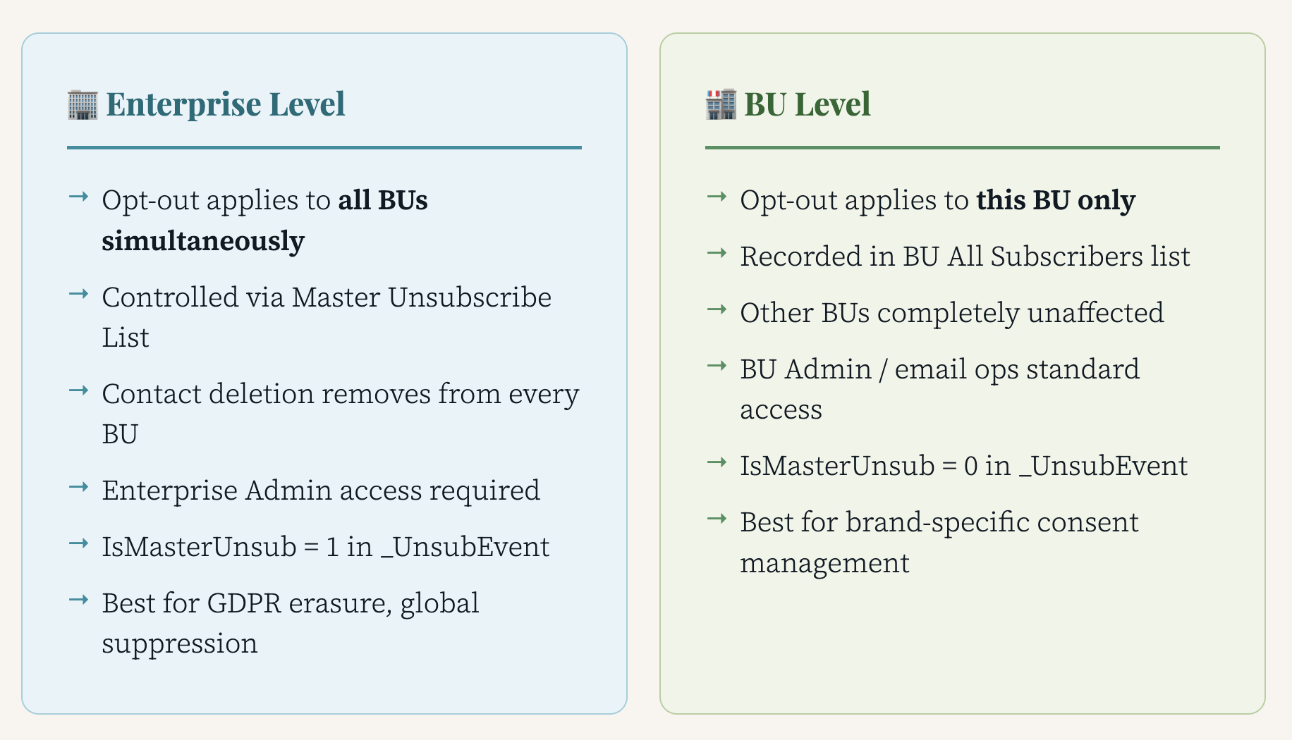Unsubscribed from Brand