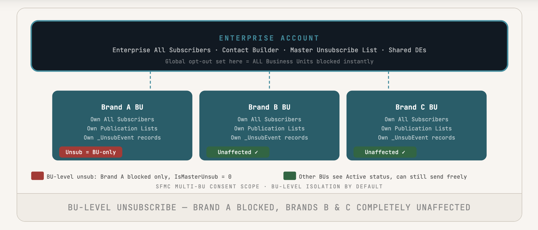 BU-level unsubscribe — Brand A blocked, Brands B & C completely unaffected