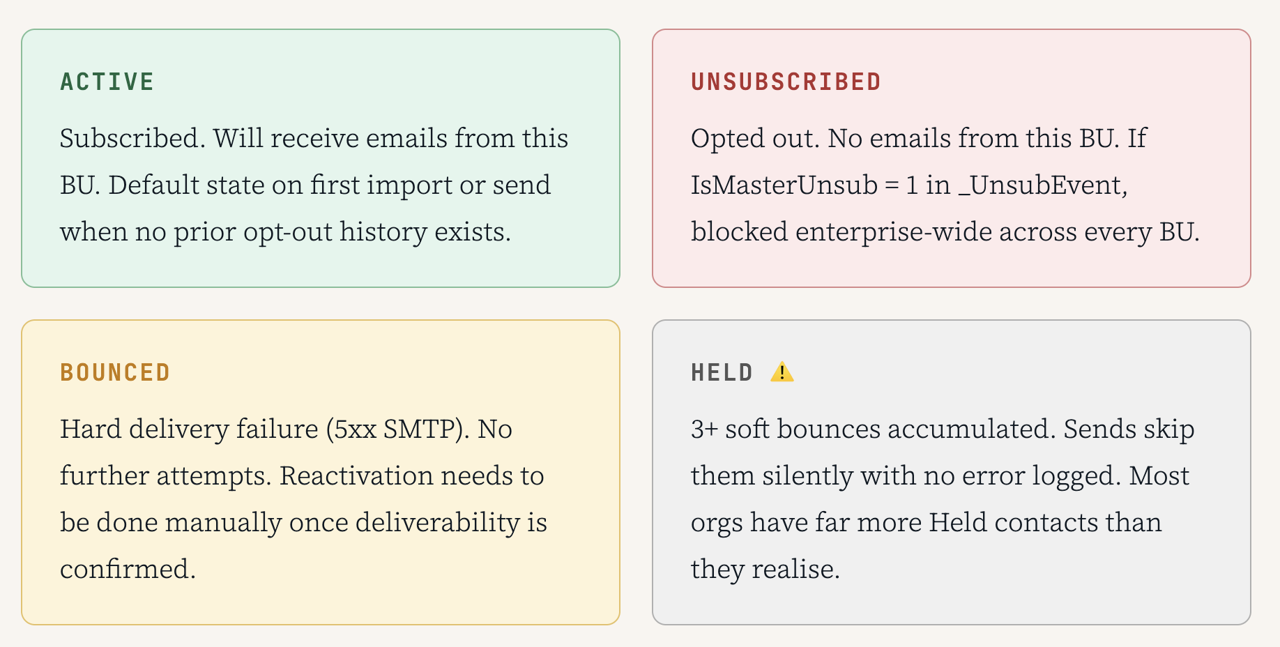 The Subscriber Data Model: Four Statuses, One Silent Killer