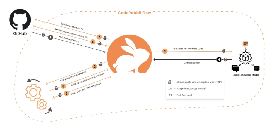Boosting Code Quality and Collaboration with CodeRabbit | TO THE NEW Blog