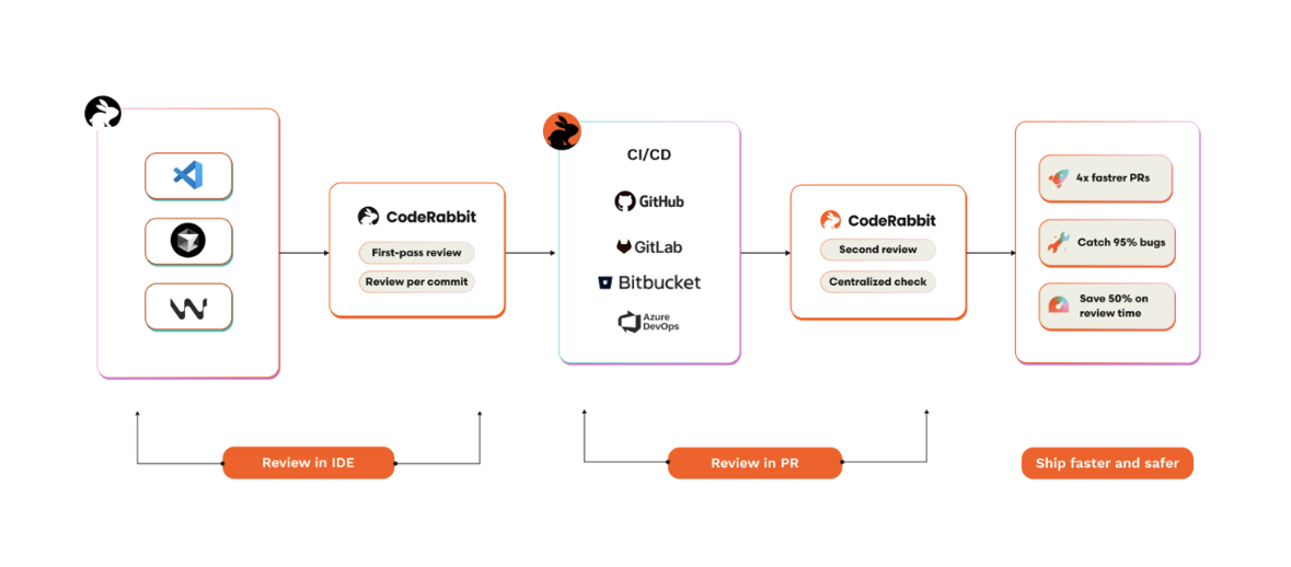 AI code reviews in IDE