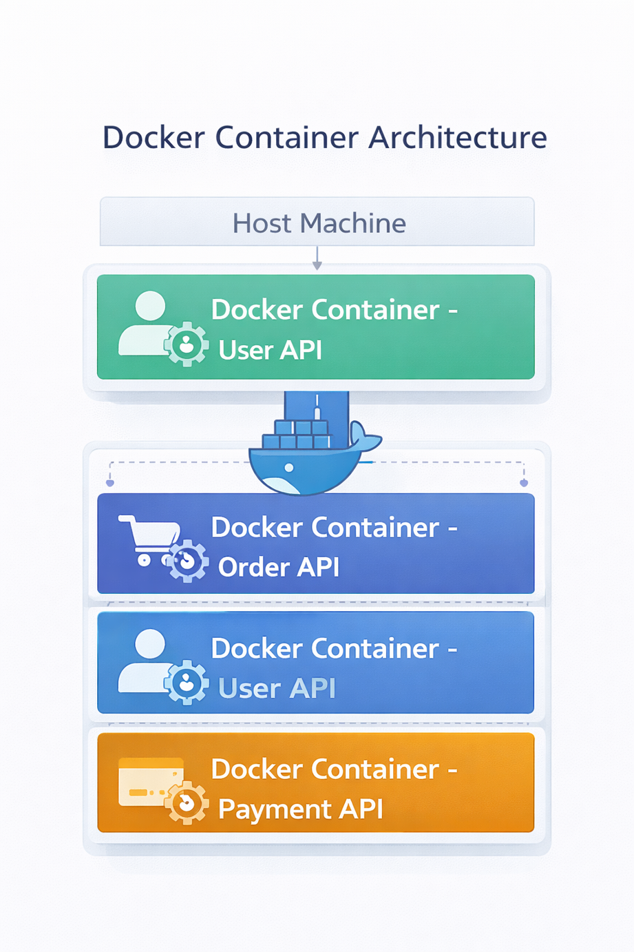 Docker Container Architecture