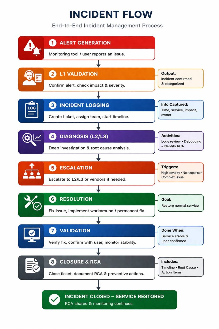 Incident Flow