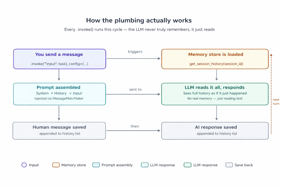 The memory cycle on every .invoke() call