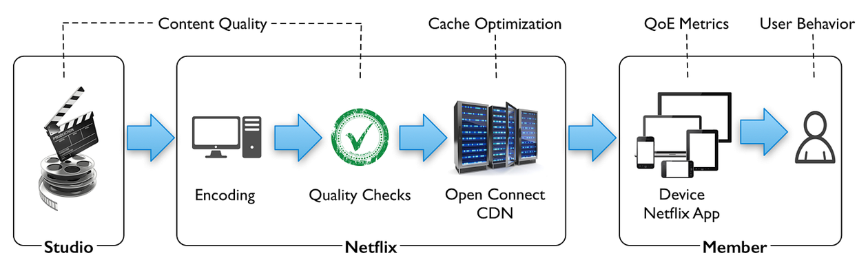 Request flow with OpenConnect CDN servers