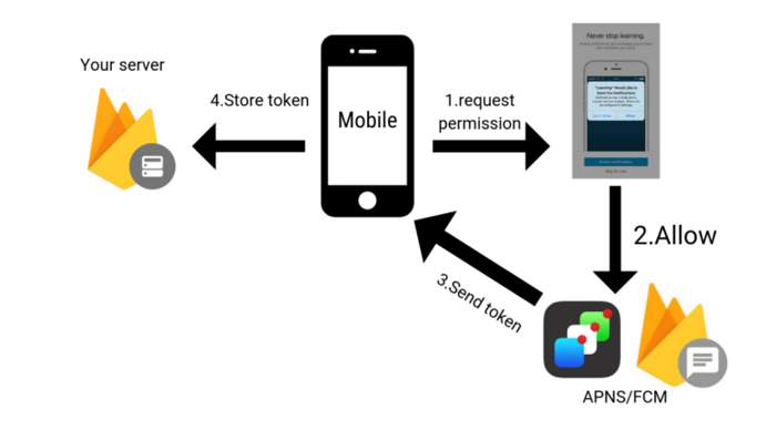 java - can't setup @react-native-firebase messaging in... Push Notifications Using Firebase Cloud Messaging in React Native, A ...