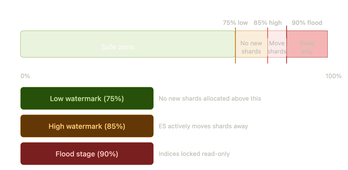 disk_watermark_level