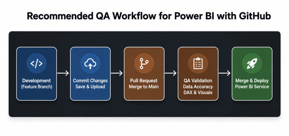 Building Reliable Power BI Dashboards with GitHub Version Control and ...