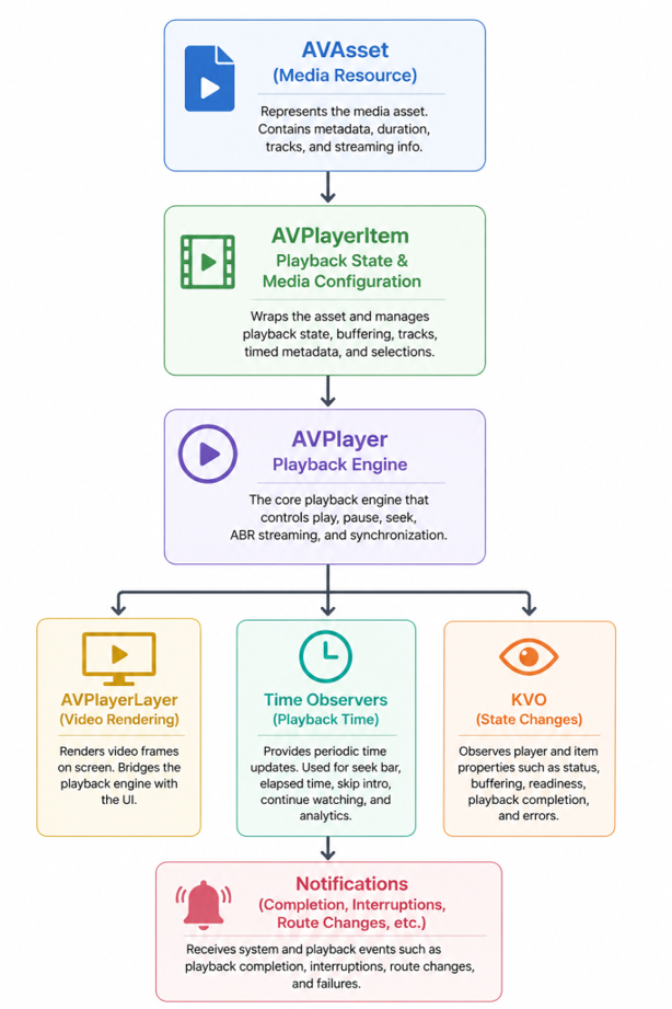 AVFoundation Playback Architecture