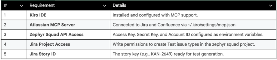 Prerequisites_For_TestCase_Generation
