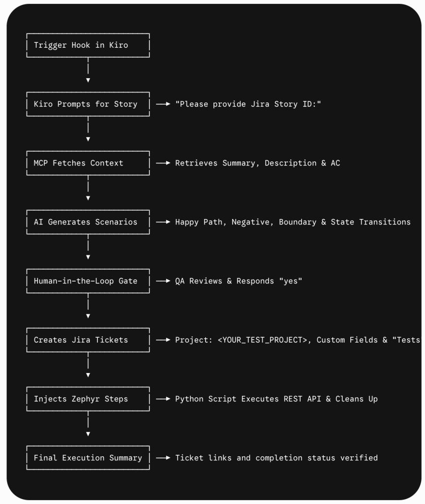 Step-by-Step Workflow Execution