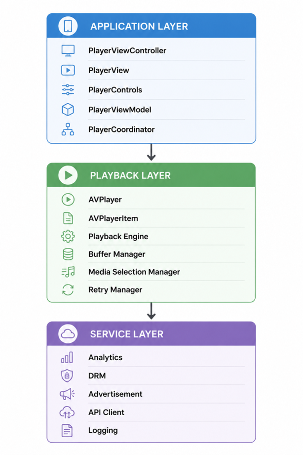Scalable Player Architecture