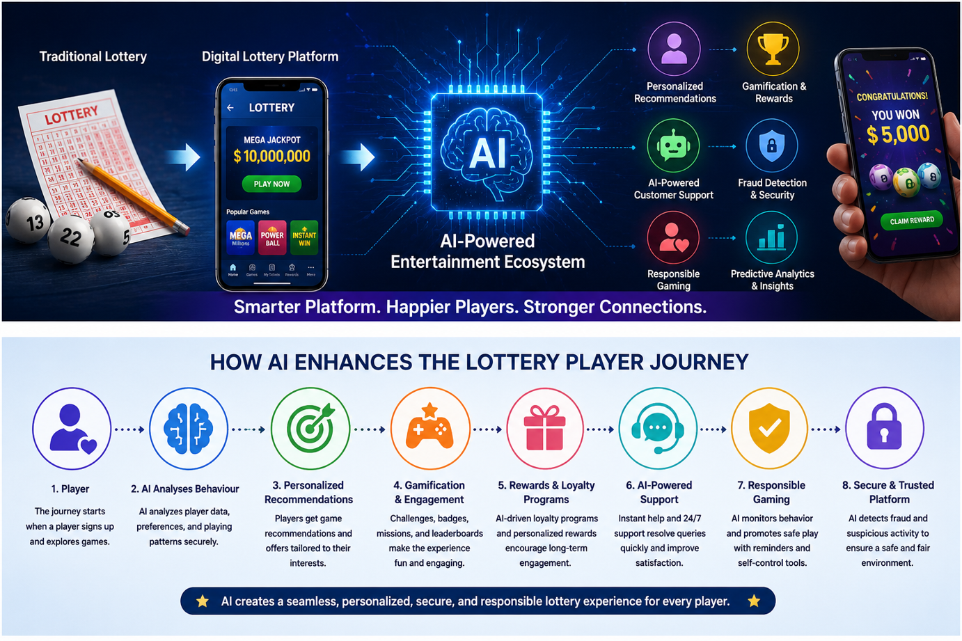 AI-powered lottery platform ecosystem