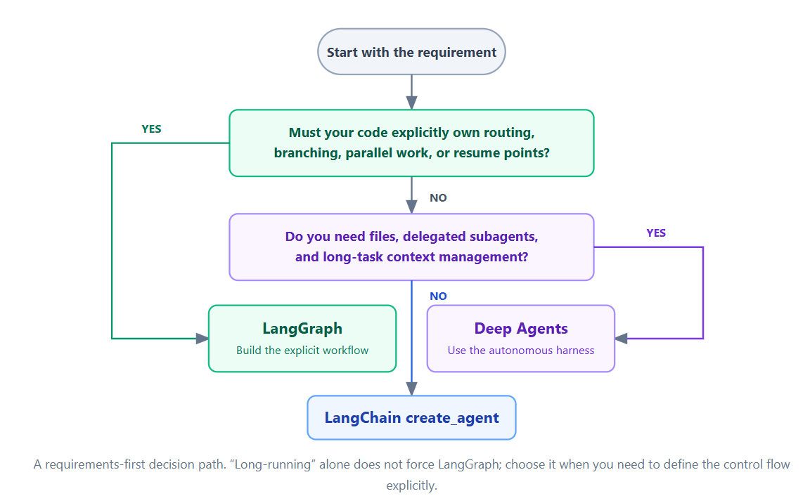 LangChain LangGraph Deep Agents decision flow