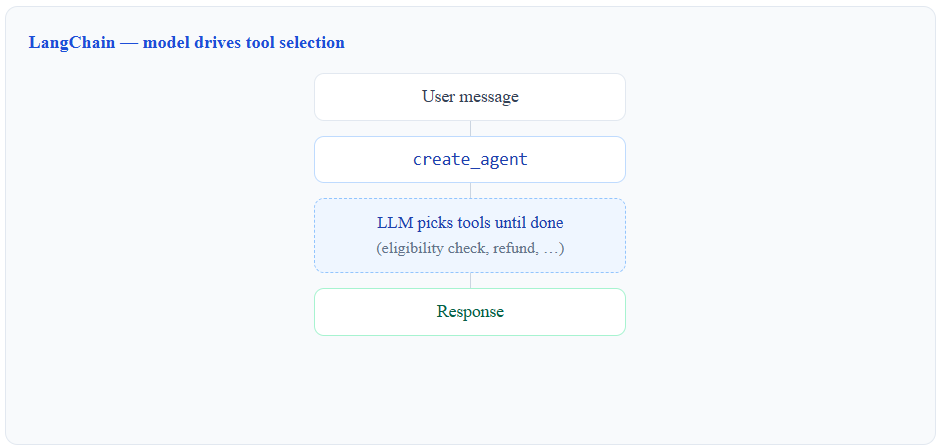 LangChain refund workflow — model-driven tool selection