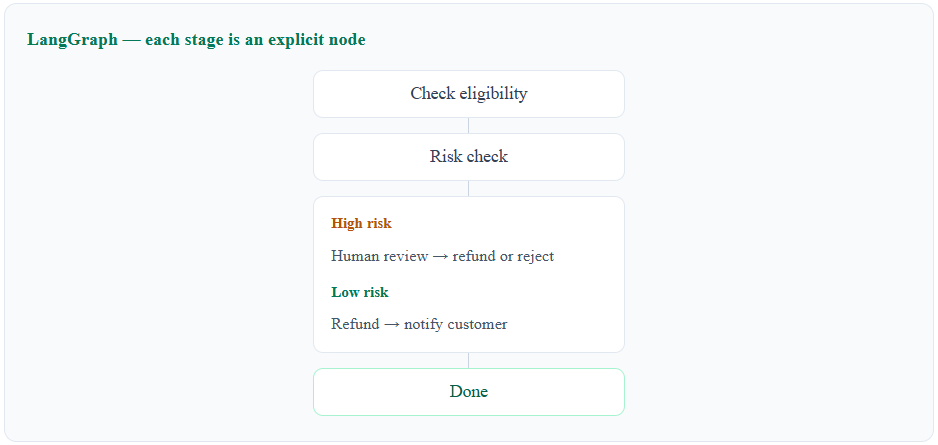 LangGraph refund workflow — application-defined stages