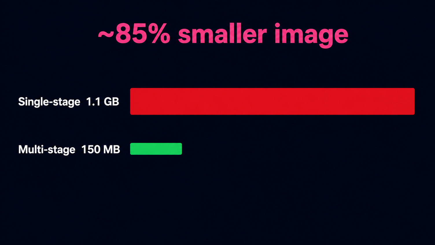 Docker image size comparison single-stage 1.1 GB vs multi-stage 150 MB