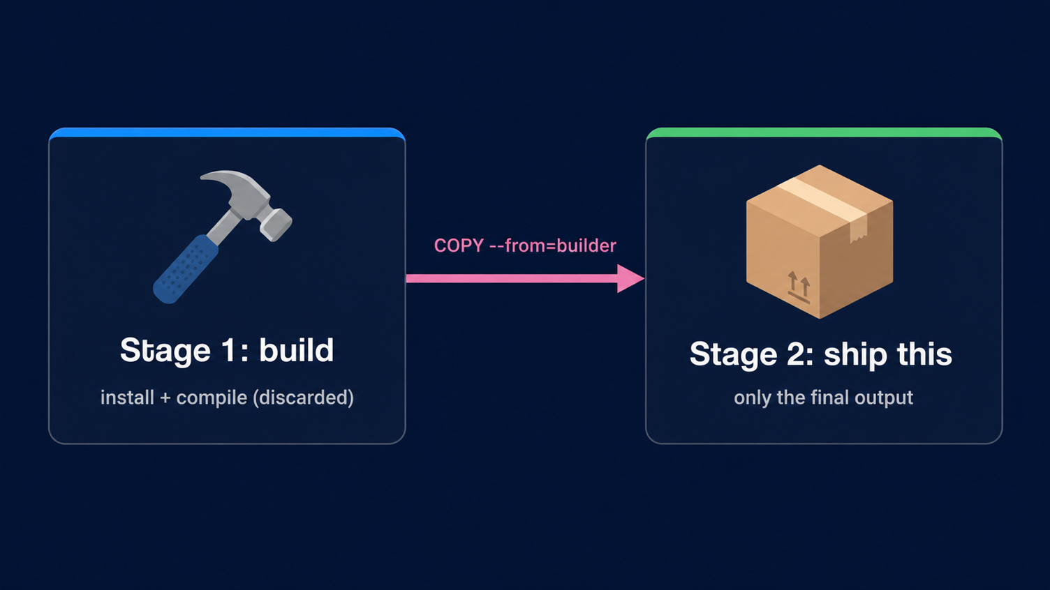 multi-stage Docker build flow from build stage to shipped image